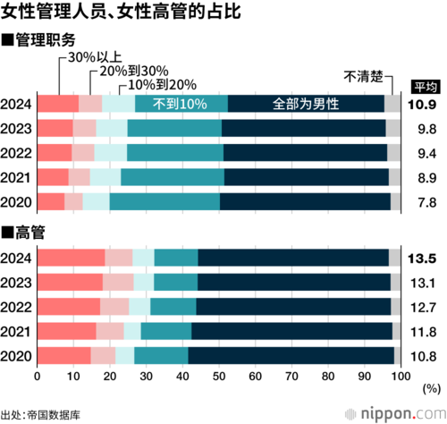 女性管理人员、女性高管的占比