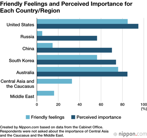 Friendly Feelings and Perceived Importance for Each Country/Region