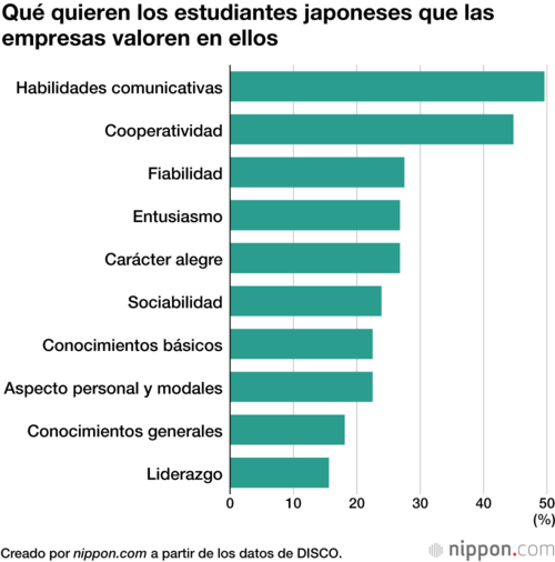 Qué quieren los estudiantes japoneses que las empresas valoren en ellos