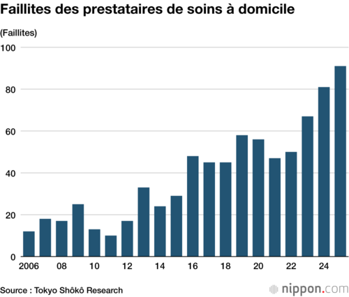 Faillites des prestataires de soins à domicile