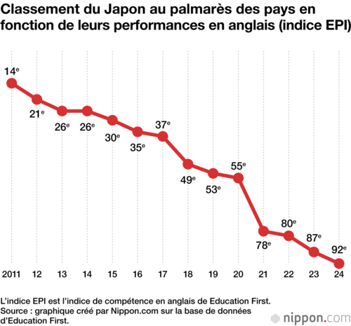 Classement du Japon au palmarès des pays en fonction de leurs performances en anglais (indice EPI)
