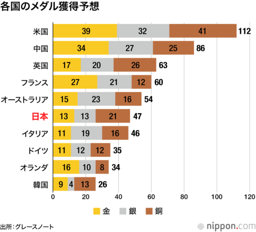 各国のメダル獲得予想