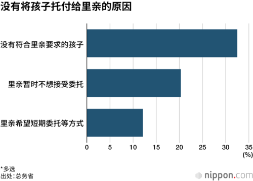 没有将孩子托付给里亲的原因