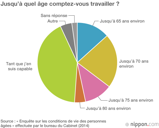Au Japon, plus de 8 millions de personnes âgées exercent un emploi