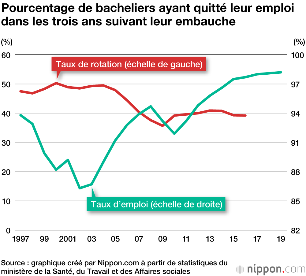 Les jeunes diplômés japonais quittent leur premier emploi après 3 ans en moyenne