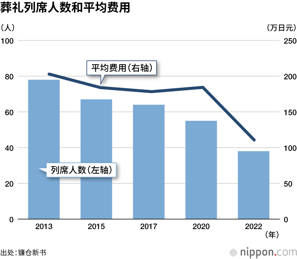 疫情下的葬礼，以家庭葬礼为主