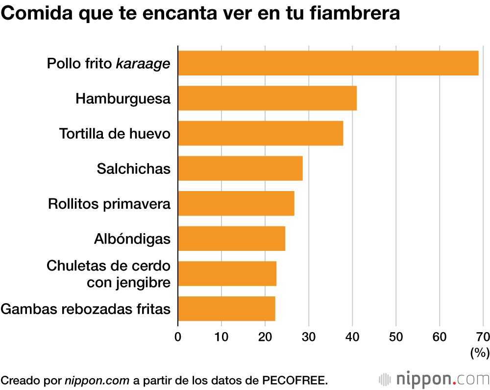 Comida que te encanta ver en tu fiambrera