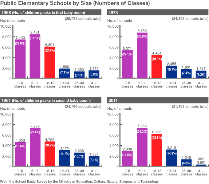 Declining Birthrate Changing Japan’s Schools