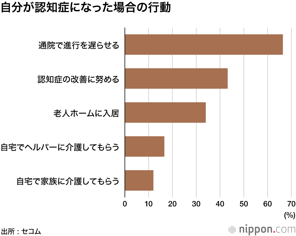 「老後が不安」8割超―セコム調査 : 具体的な対策トップは貯蓄