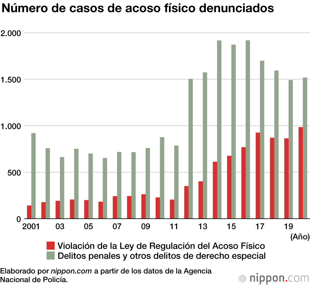 En 2020 se registraron más de 20.000 casos de acoso físico por octavo año consecutivo