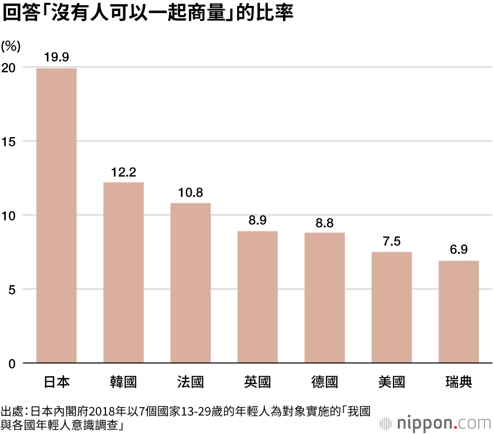 日本式孤獨，造成無人可依的社會