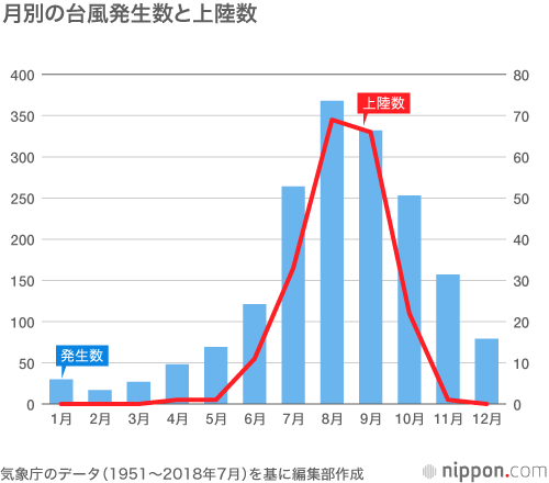台風の発生・上陸は8月に多く、大被害は9月