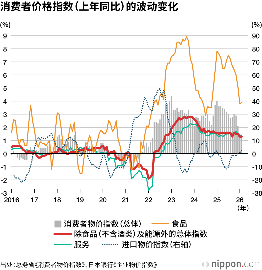 消费者价格指数（上年同比）的波动变化