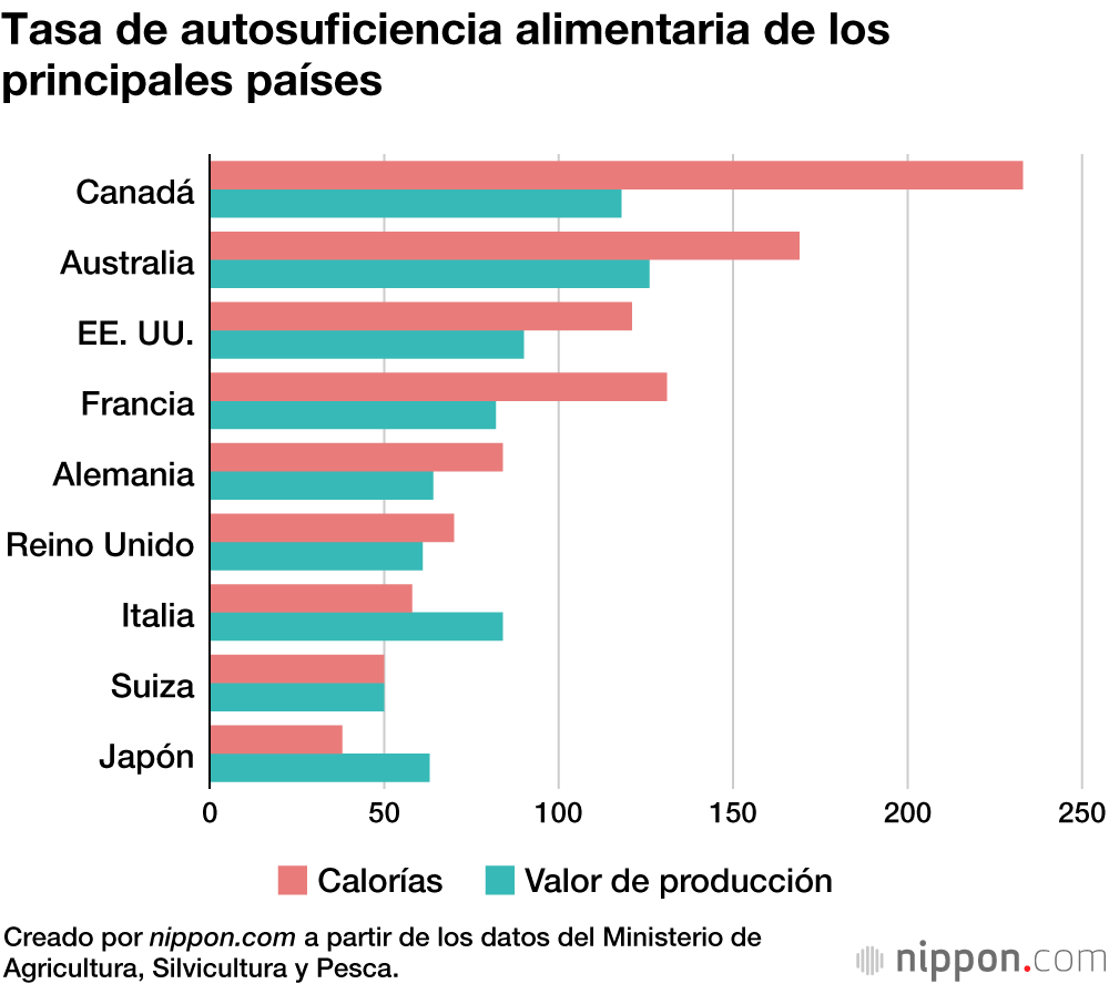 La tasa de autosuficiencia alimentaria de Japón sube al 38 % debido al aumento de la cosecha de trigo