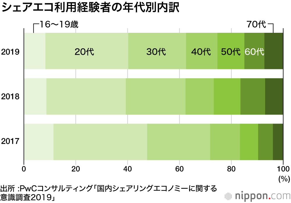 シェアエコ、 認知度約5割に― PwC意識調査: シニア層も利用に前向き