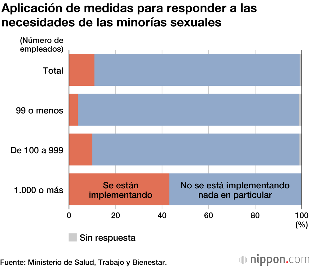 Apenas un 10 % de las empresas japonesas aplican medidas para la comunidad LGBT
