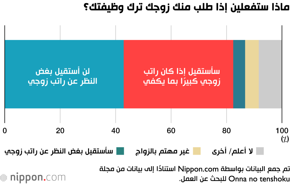  لماذا ترفض اليابانيات الاستقالة من العمل حتى بعد الزواج؟ 