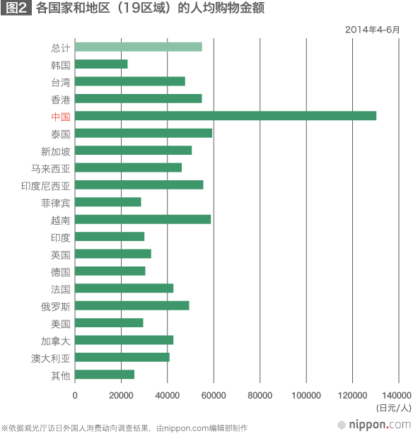 中国人的日本游悄然复苏：游客人数破百万，人均消费高居榜首