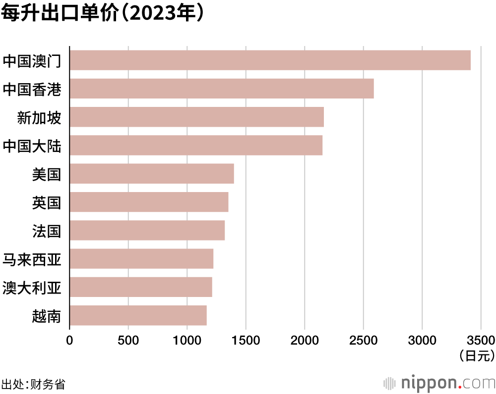 每升出口单价（2023年）