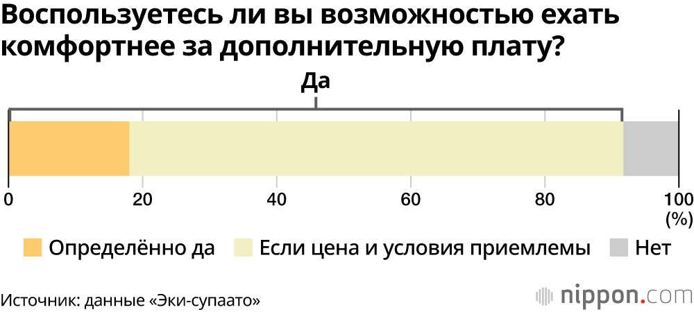 Воспользуетесь ли вы возможностью ехать комфортнее за дополнительную плату?