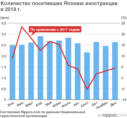 Количество посетивших Японию иностранцев в 2018 году достигло рекордной отметки
