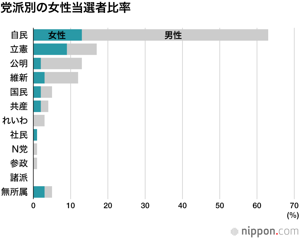 参院選の女性当選者、過去最多35人 : 立憲、共産は半数が女性