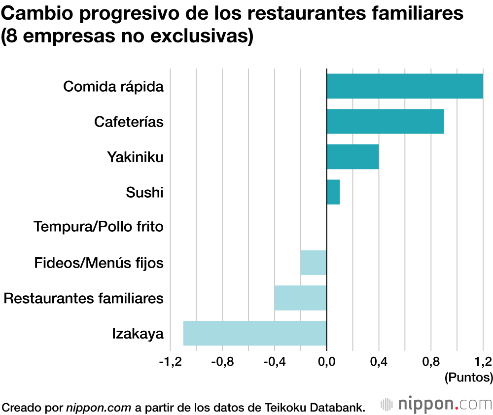 Se prevé el cierre de más de 1.000 restaurantes familiares en Japón