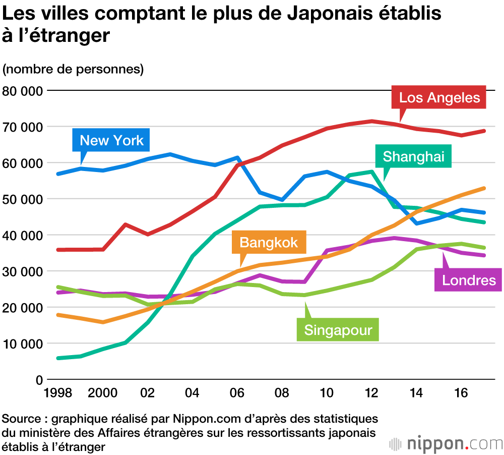 Où habitent les Japonais vivant à long terme à l’étranger ?
