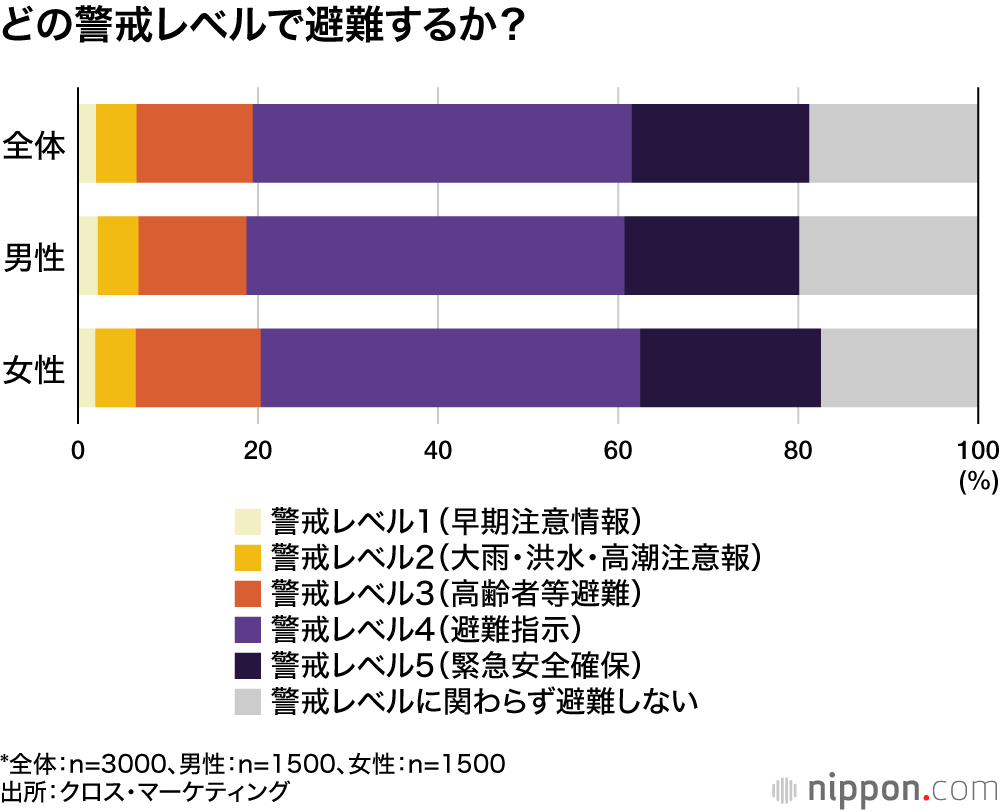 どの警戒レベルで避難するか？