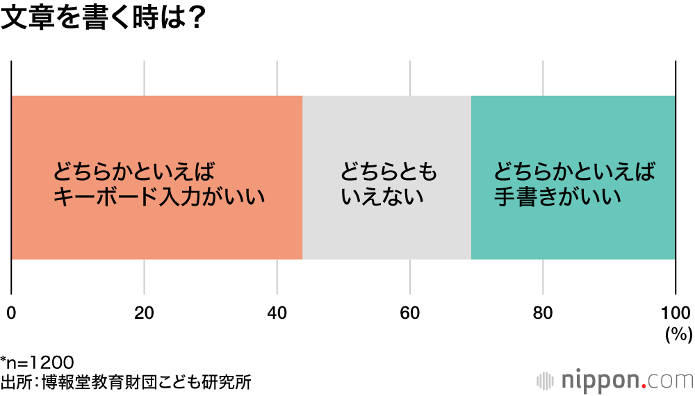 文章を書く時は？