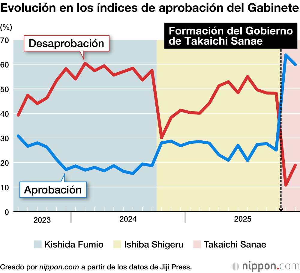 Evolución en los índices de aprobación del Gabinete