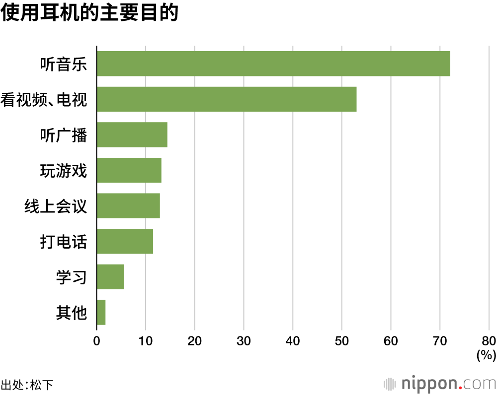 使用耳机的主要目的