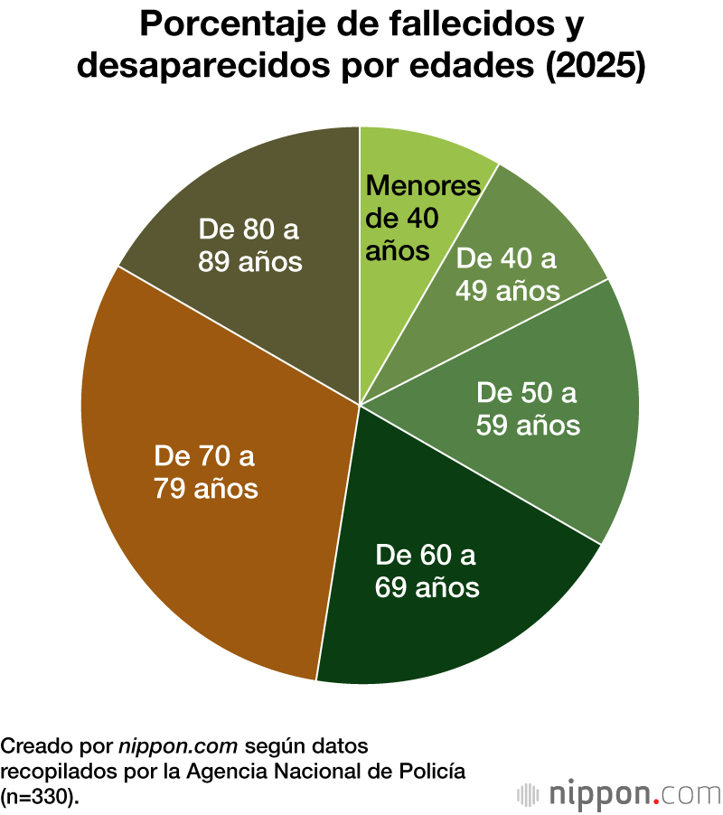 Porcentaje de fallecidos y desaparecidos por edades (2025)