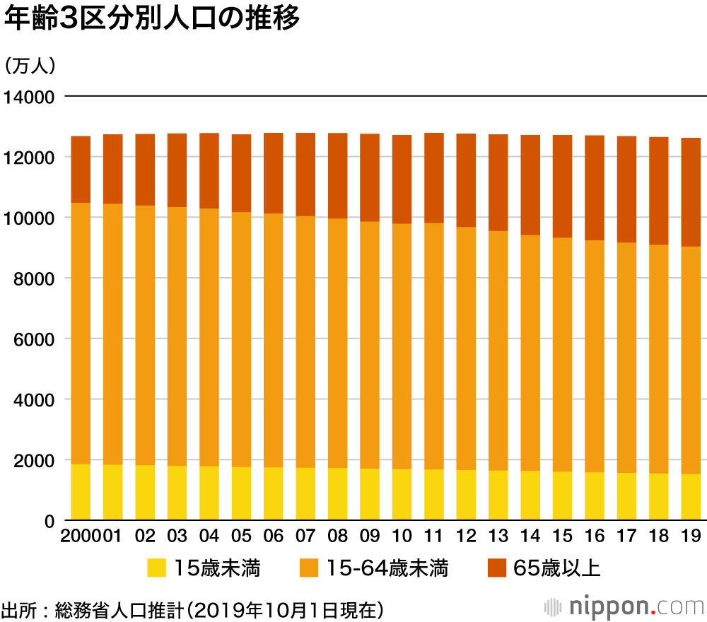 総人口、9年連続のマイナス ―生産年齢層一段と薄く: 総務省人口推計