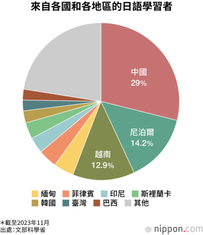 來自各國和各地區的日語學習者