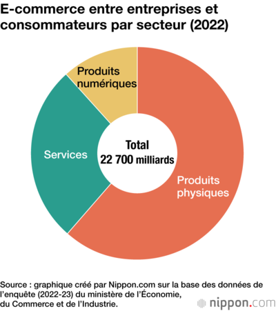 E-commerce entre entreprises et consommateurs par secteur (2022)