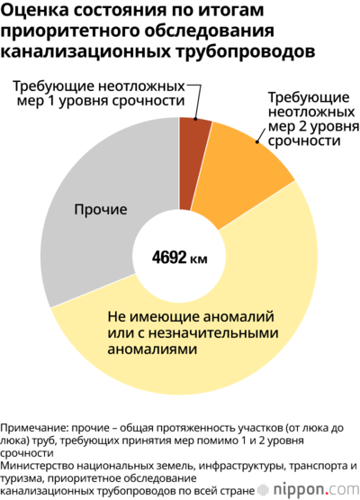 Оценка состояния по итогам приоритетного обследования канализационных трубопроводов