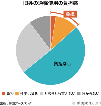 旧姓の通称使用の負担感