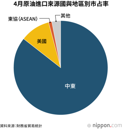 4月原油進口來源國與地區別市占率
