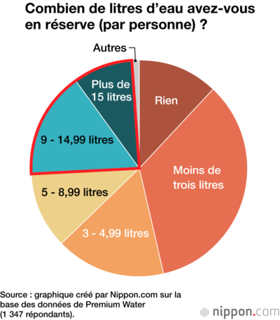 Combien de litres d’eau avez-vous en réserve (par personne) ?