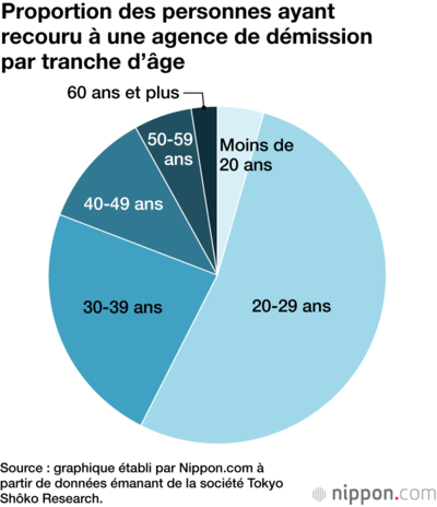 Proportion des personnes ayant recouru à une agence de démission par tranche d’âge