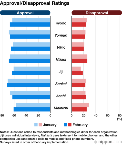 Approval/Disapproval Ratings