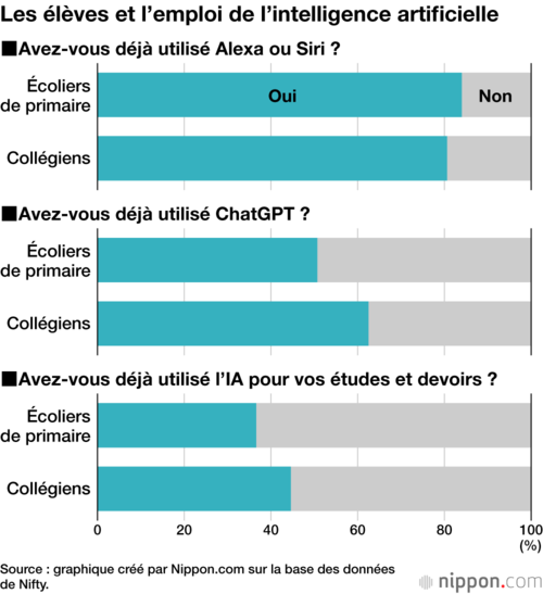 Les élèves et l’emploi de l’intelligence artificielle