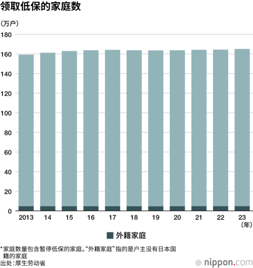 领取低保的家庭数