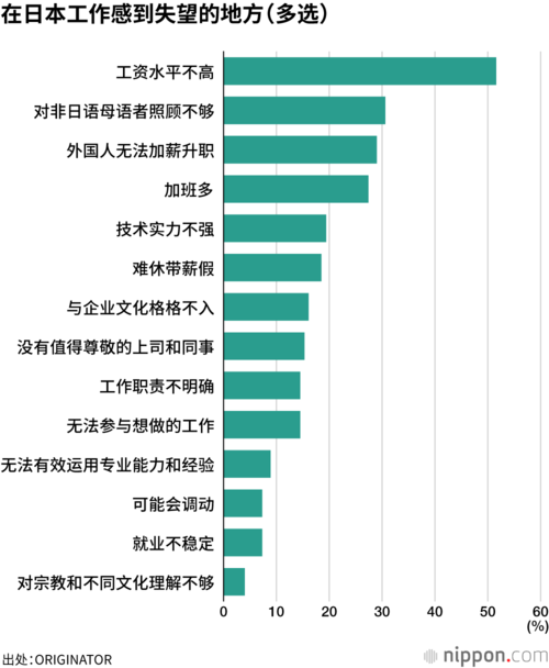 在日本工作感到失望的地方(多选)