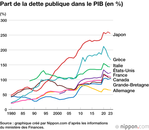 Part de la dette publique dans le PIB (en %)
