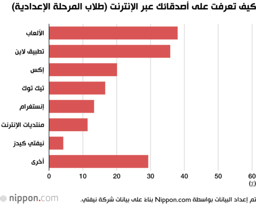 كيف تعرفت على أصدقائك عبر الإنترنت (طلاب المرحلة الإعدادية)