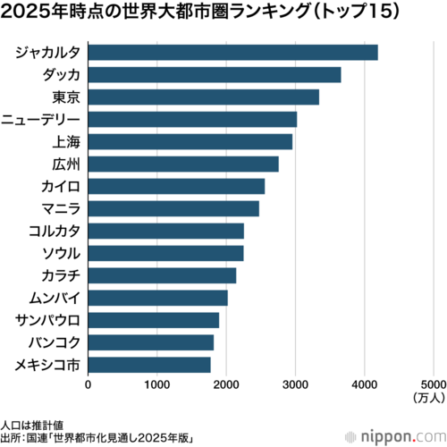 2025年時点の世界大都市圏ランキング（トップ15）