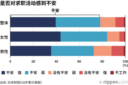 是否对求职活动感到不安