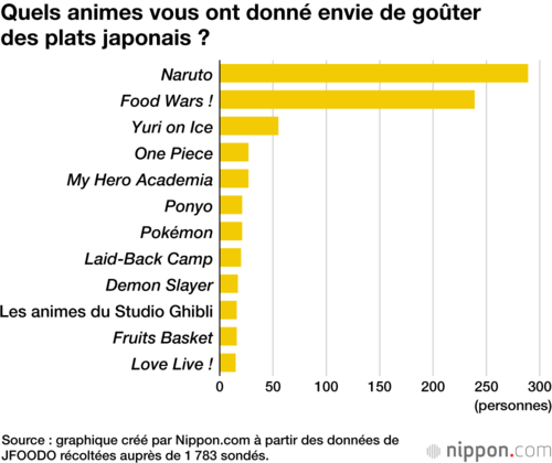 Quels animes vous ont donné envie de goûter des plats japonais ?